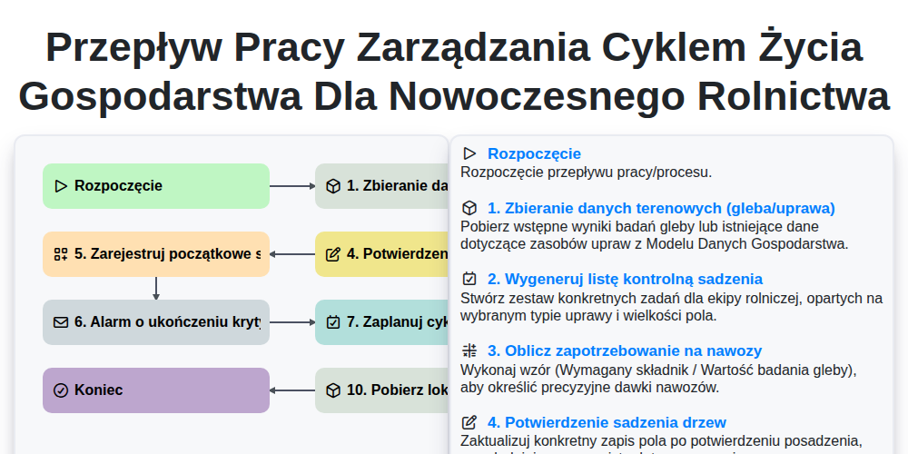 Przepływ pracy zarządzania cyklem życia gospodarstwa dla nowoczesnego rolnictwa screenshot