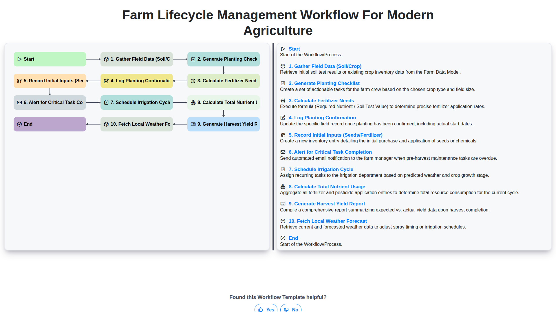 Farm Lifecycle Management Workflow for Modern Agriculture screenshot