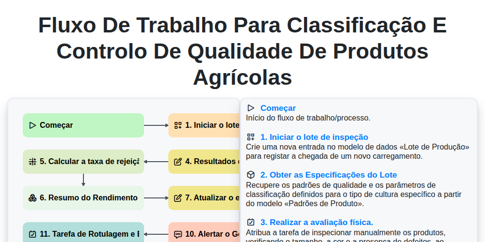 Fluxo de Trabalho para Classificação e Controlo de Qualidade de Produtos Agrícolas screenshot