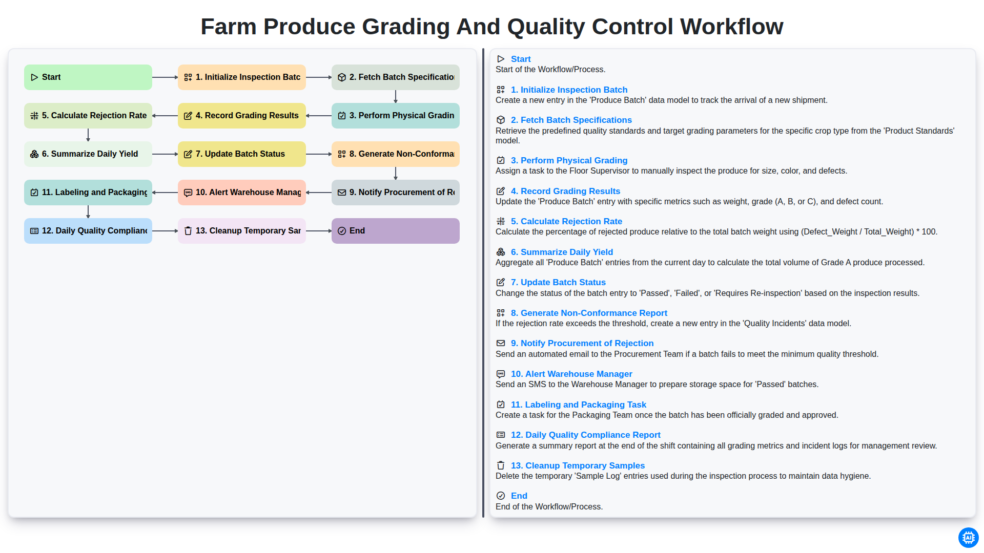 farm produce grading and quality control workflow screenshot
