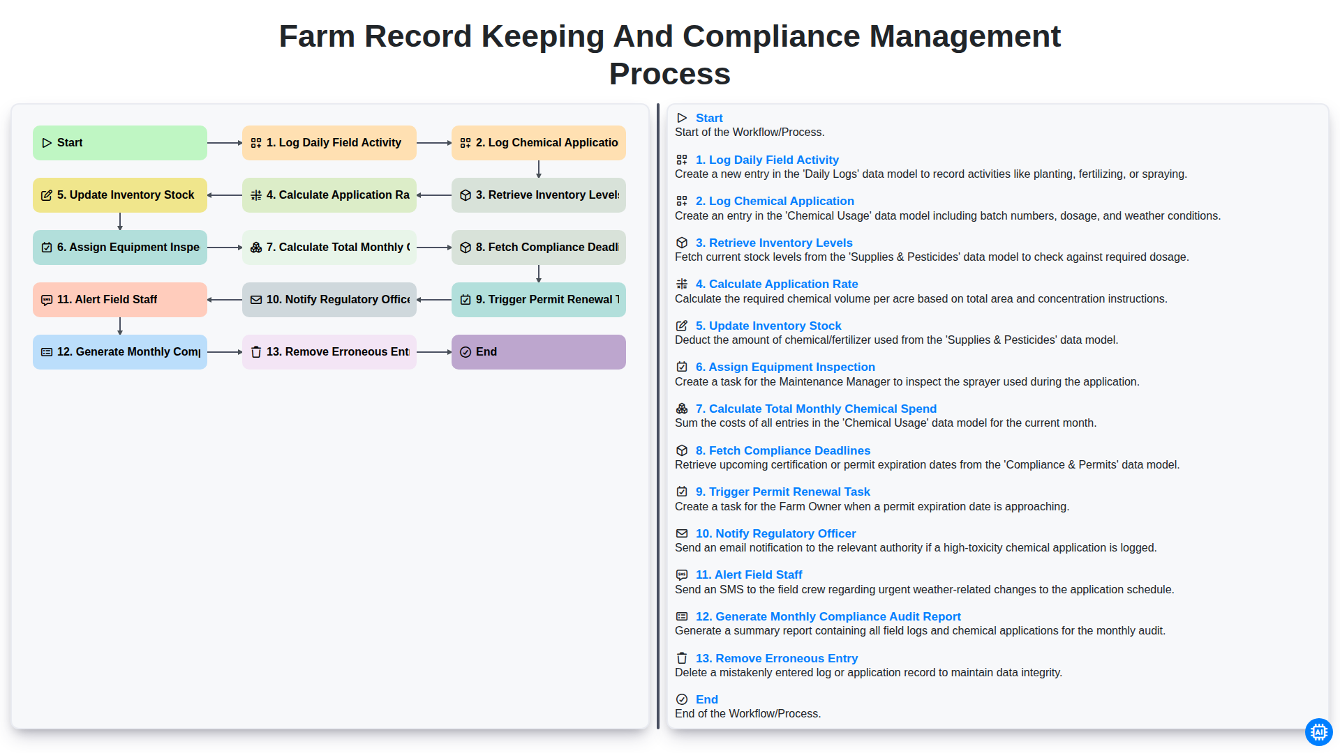 Farm Record Keeping and Compliance Management Process screenshot