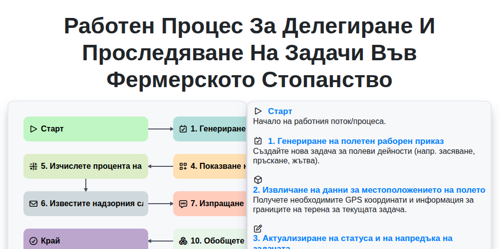 Работен процес за делегиране и проследяване на задачи във фермерското стопанство screenshot