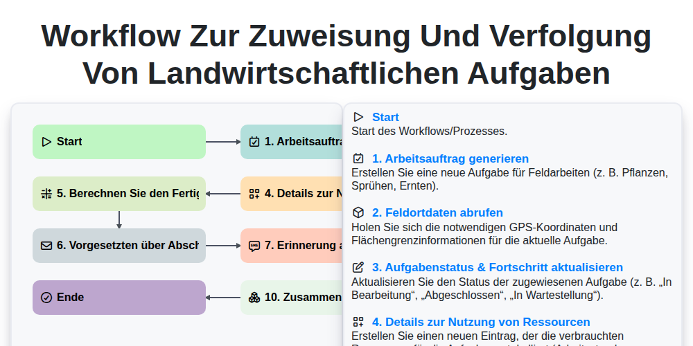 Workflow zur Zuweisung und Verfolgung von landwirtschaftlichen Aufgaben screenshot