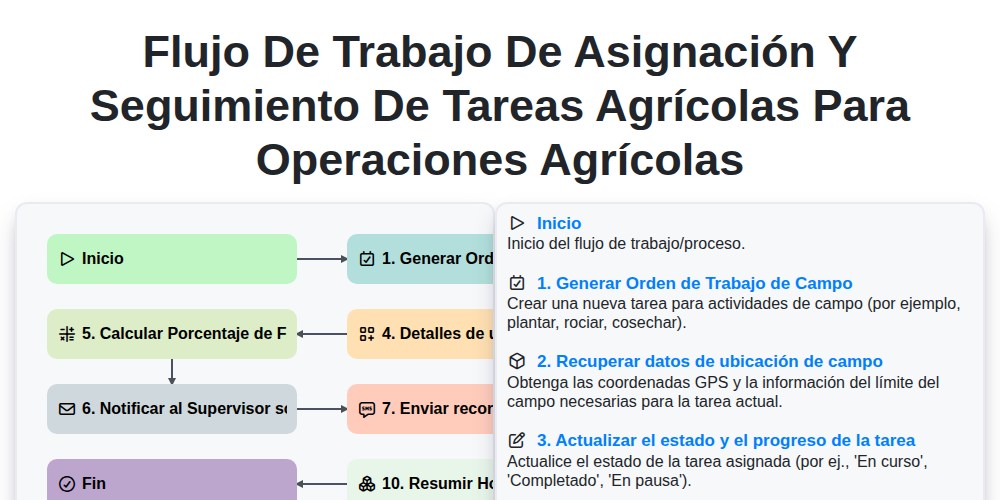 Flujo de trabajo de asignación y seguimiento de tareas agrícolas para operaciones agrícolas screenshot