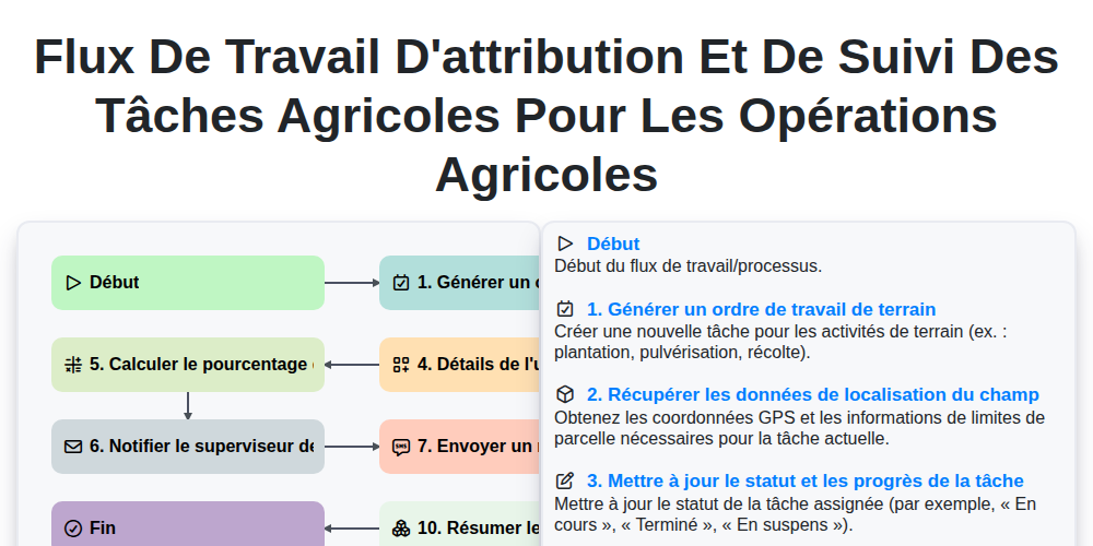 Flux de travail d'attribution et de suivi des tâches agricoles pour les opérations agricoles screenshot