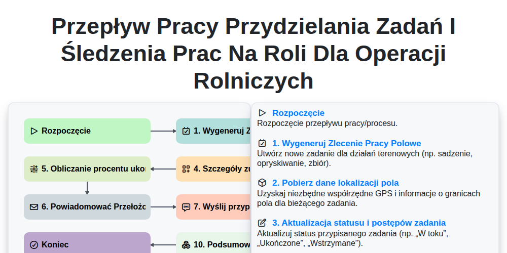 Przepływ pracy przydzielania zadań i śledzenia prac na roli dla operacji rolniczych screenshot