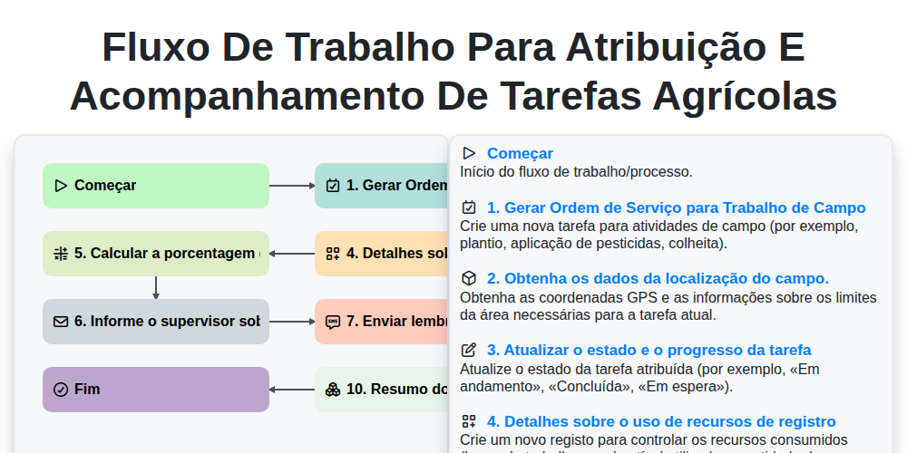 Fluxo de Trabalho para Atribuição e Acompanhamento de Tarefas Agrícolas screenshot