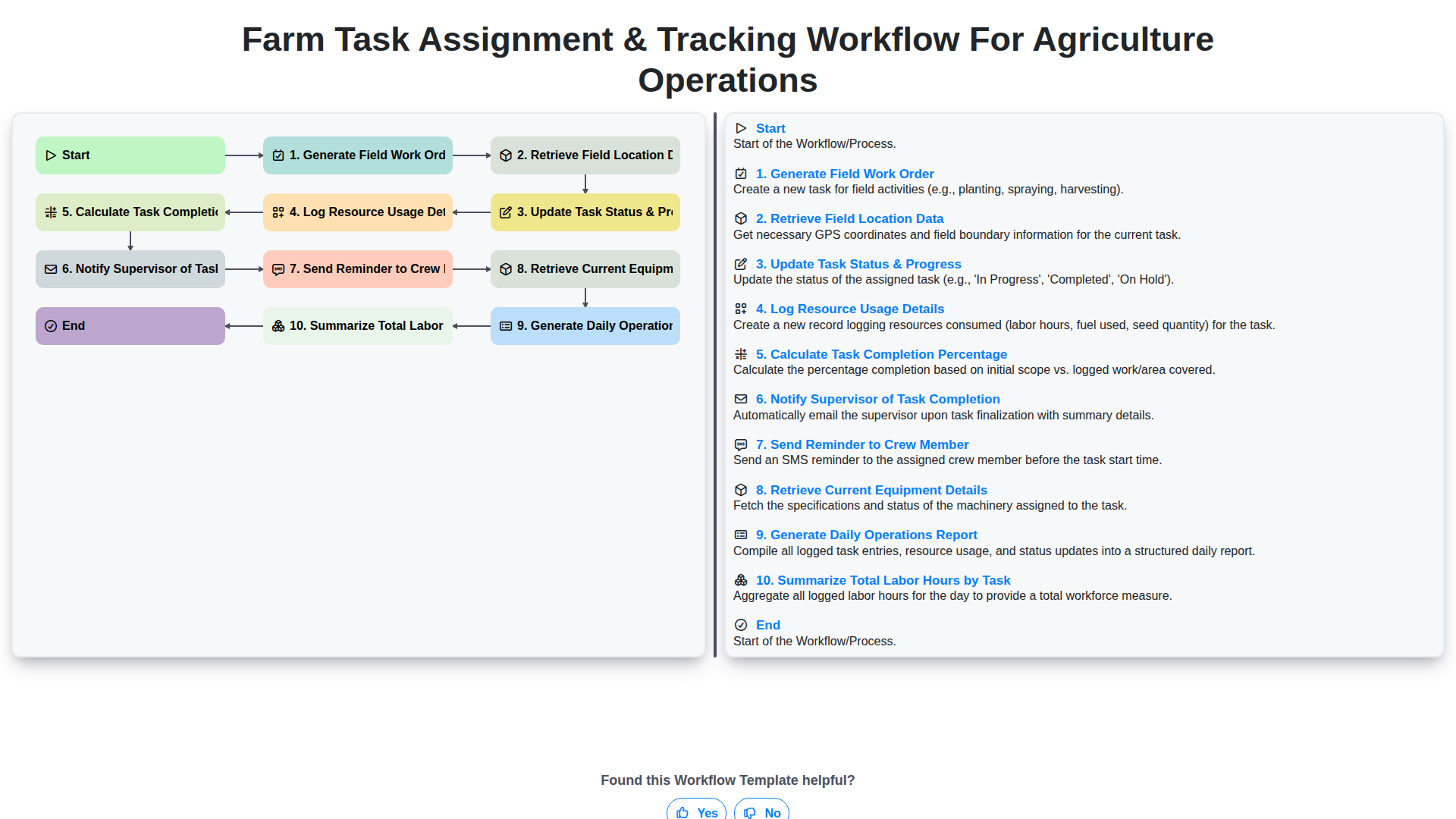 Farm Task Assignment & Tracking Workflow for Agriculture Operations screenshot
