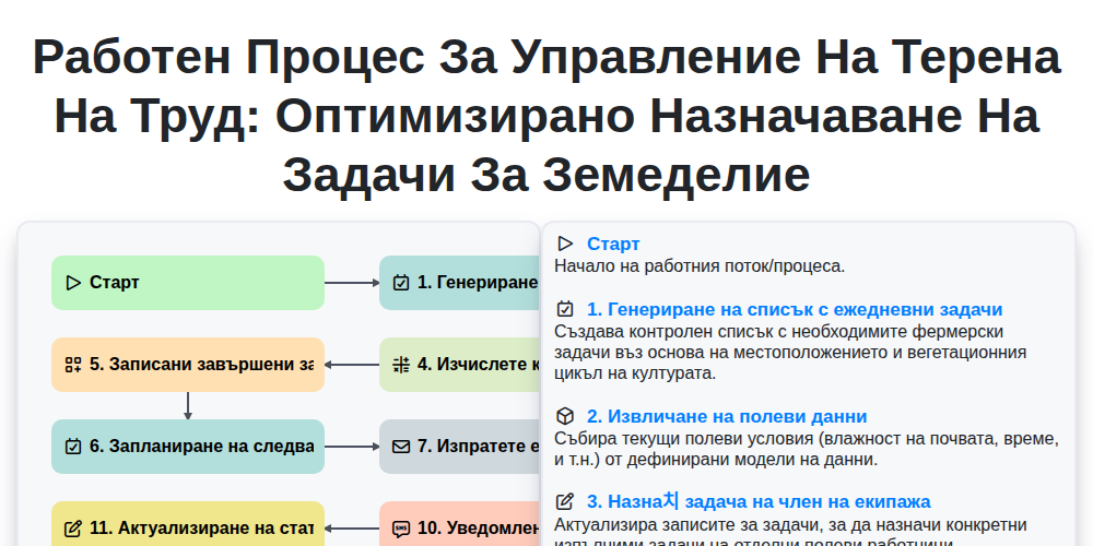 Работен процес за управление на терена на труд: Оптимизирано назначаване на задачи за земеделие screenshot