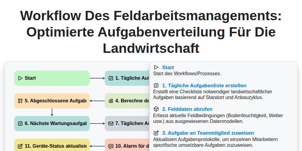 Workflow des Feldarbeitsmanagements: Optimierte Aufgabenverteilung für die Landwirtschaft screenshot
