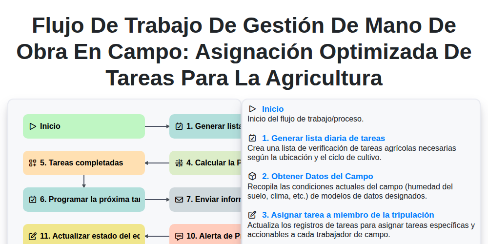 Flujo de trabajo de gestión de mano de obra en campo: Asignación optimizada de tareas para la agricultura screenshot