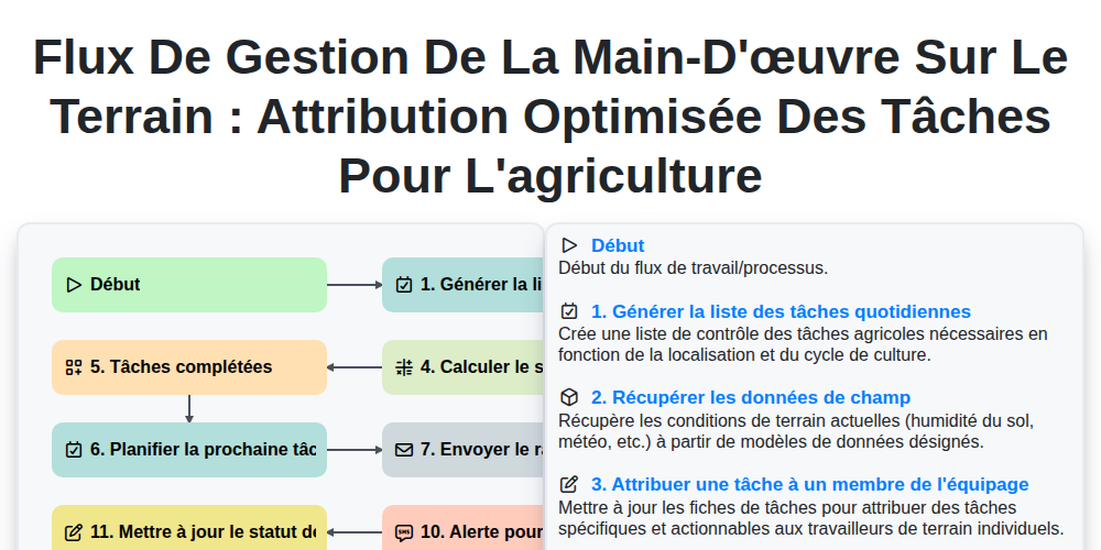 Flux de gestion de la main-d'œuvre sur le terrain : Attribution optimisée des tâches pour l'agriculture screenshot