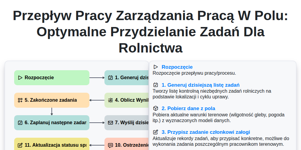 Przepływ pracy zarządzania pracą w polu: Optymalne przydzielanie zadań dla rolnictwa screenshot