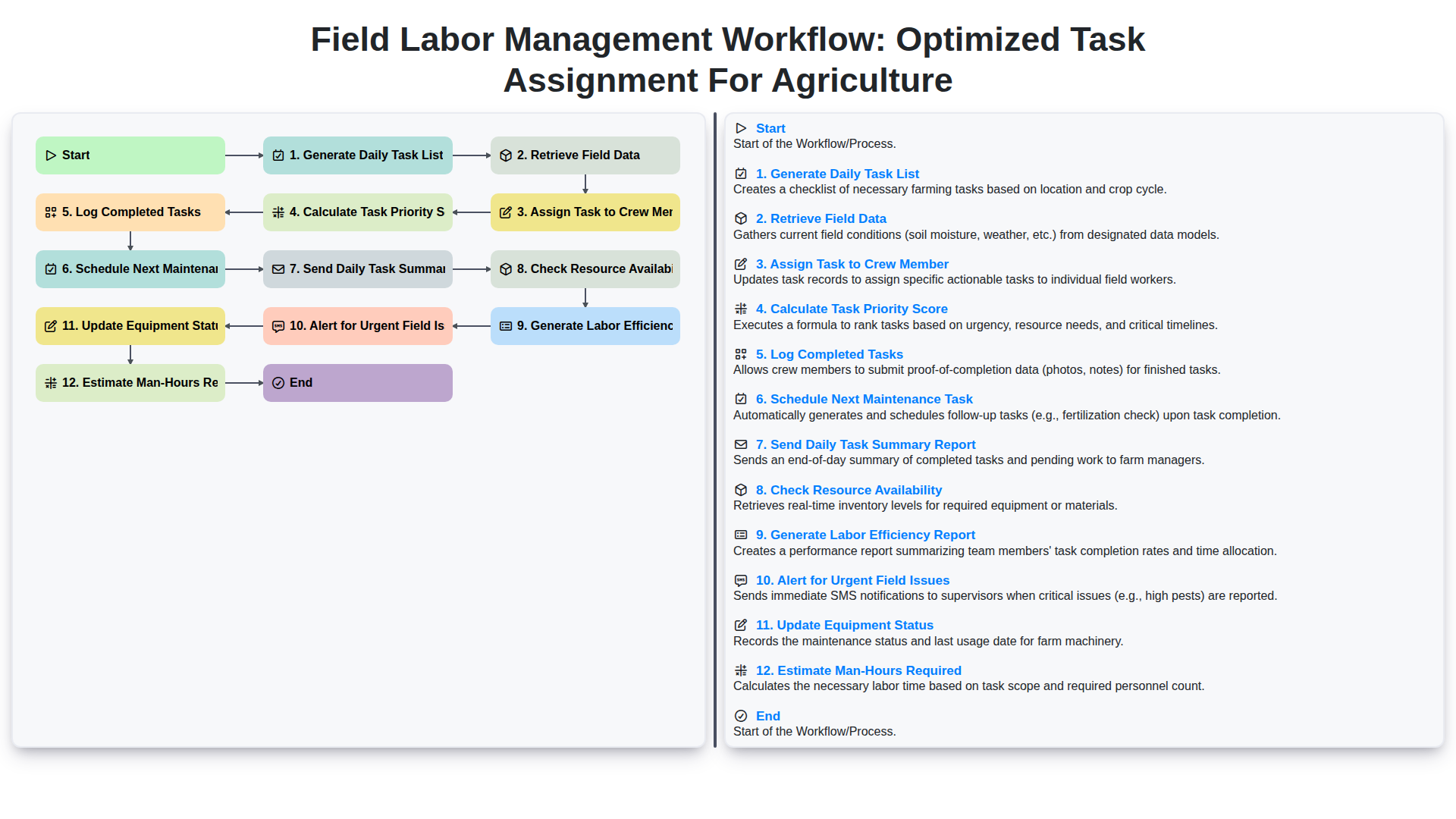 Field Labor Management Workflow: Optimized Task Assignment for Agriculture screenshot