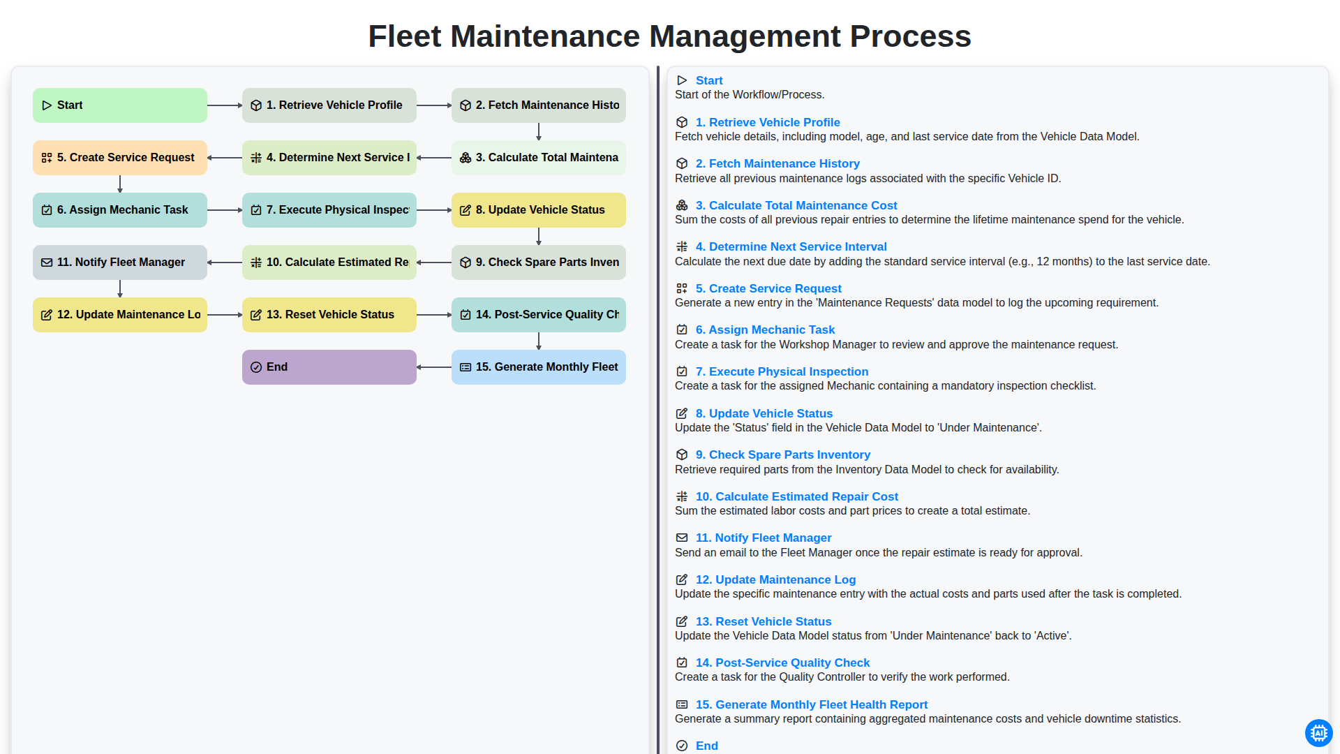 Fleet Maintenance Management Process screenshot