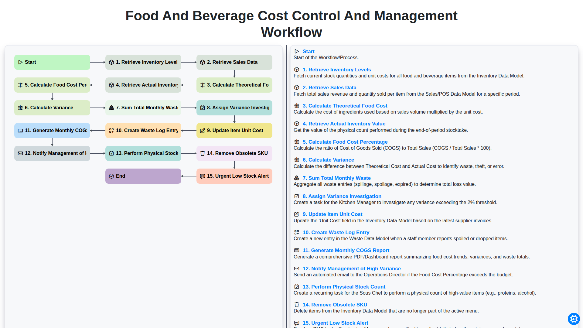 Food and Beverage Cost Control and Management Workflow screenshot