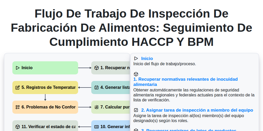 Flujo de trabajo de inspección de fabricación de alimentos: Seguimiento de cumplimiento HACCP y BPM screenshot