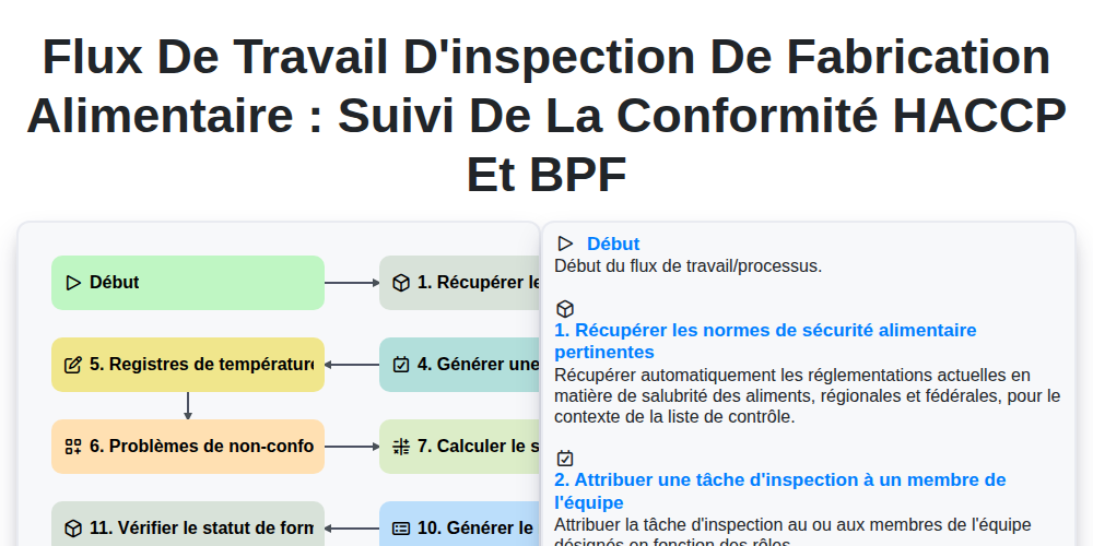 Flux de travail d'inspection de fabrication alimentaire : Suivi de la conformité HACCP et BPF screenshot