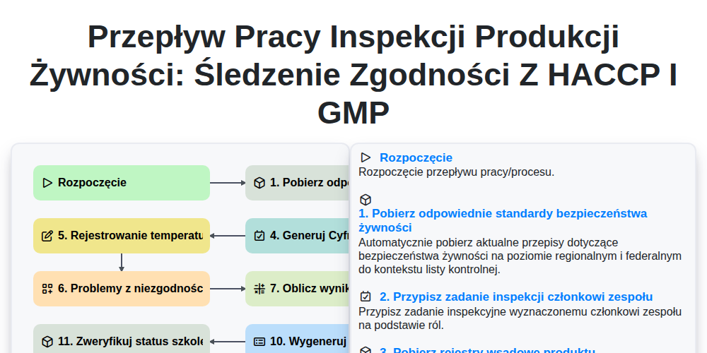 Przepływ pracy inspekcji produkcji żywności: Śledzenie zgodności z HACCP i GMP screenshot