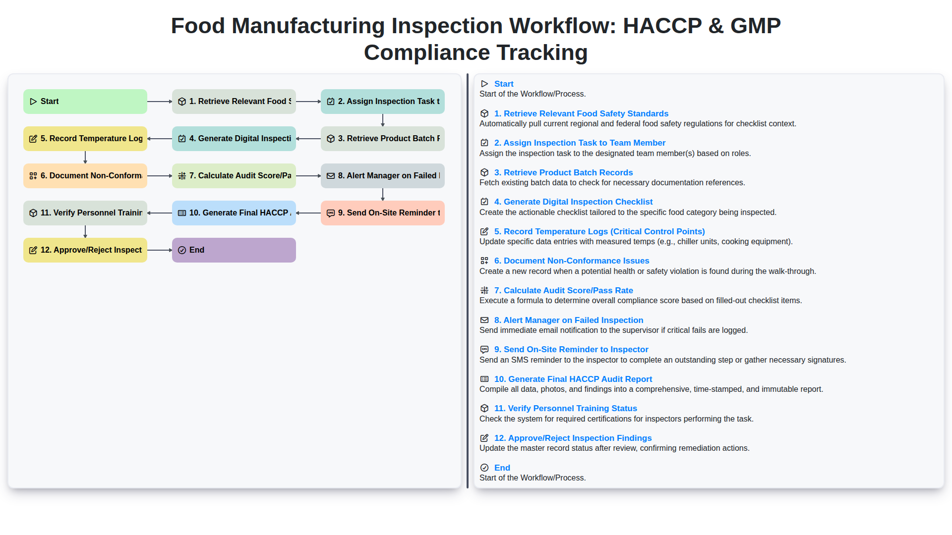 Flux de travail d'inspection de fabrication alimentaire : Suivi de la conformité HACCP et BPF screenshot
