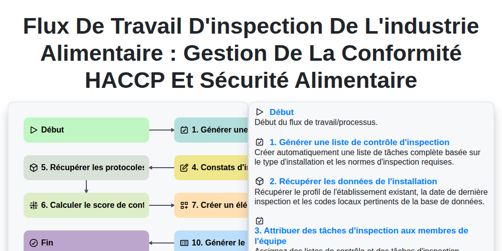 Flux de travail d'inspection de l'industrie alimentaire : Gestion de la conformité HACCP et sécurité alimentaire screenshot