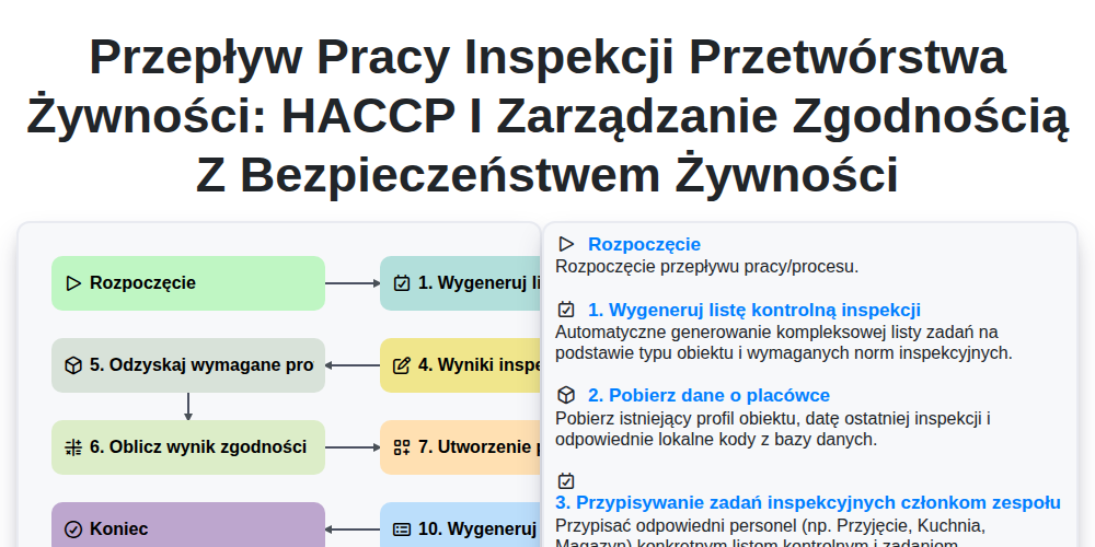 Przepływ pracy inspekcji przetwórstwa żywności: HACCP i zarządzanie zgodnością z bezpieczeństwem żywności screenshot