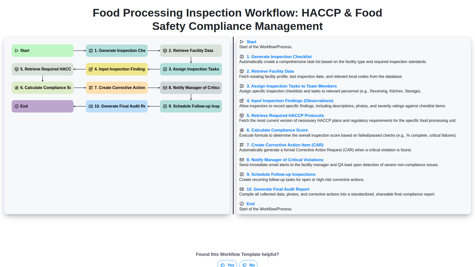 Flux de travail d'inspection de l'industrie alimentaire : Gestion de la conformité HACCP et sécurité alimentaire screenshot