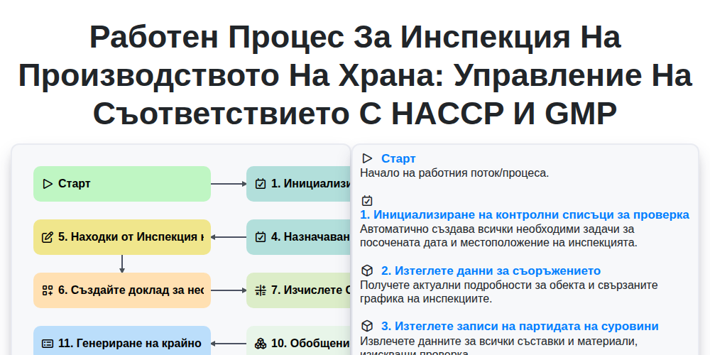 Работен процес за инспекция на производството на храна: Управление на съответствието с HACCP и GMP screenshot