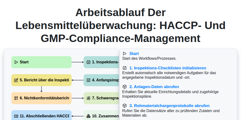 Arbeitsablauf der Lebensmittelüberwachung: HACCP- und GMP-Compliance-Management screenshot
