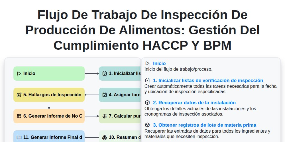 Flujo de trabajo de inspección de producción de alimentos: Gestión del cumplimiento HACCP y BPM screenshot