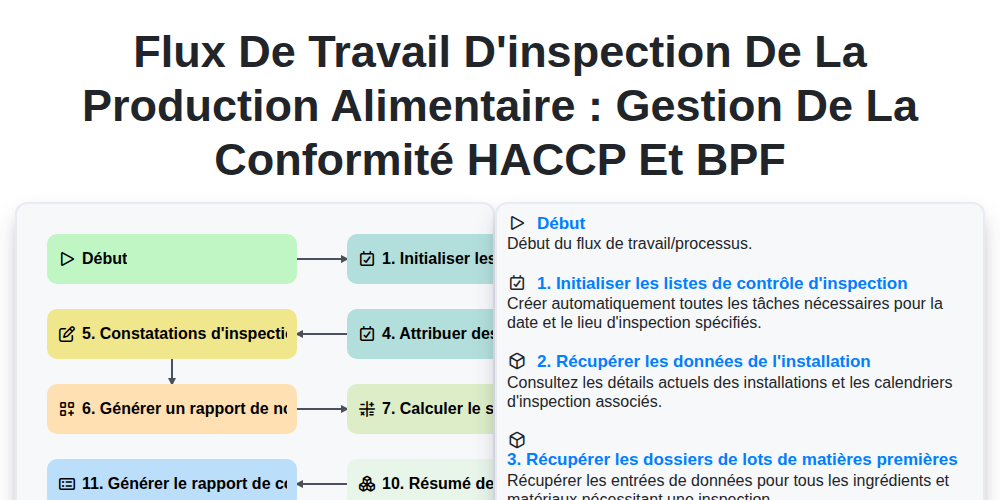 Flux de travail d'inspection de la production alimentaire : Gestion de la conformité HACCP et BPF screenshot