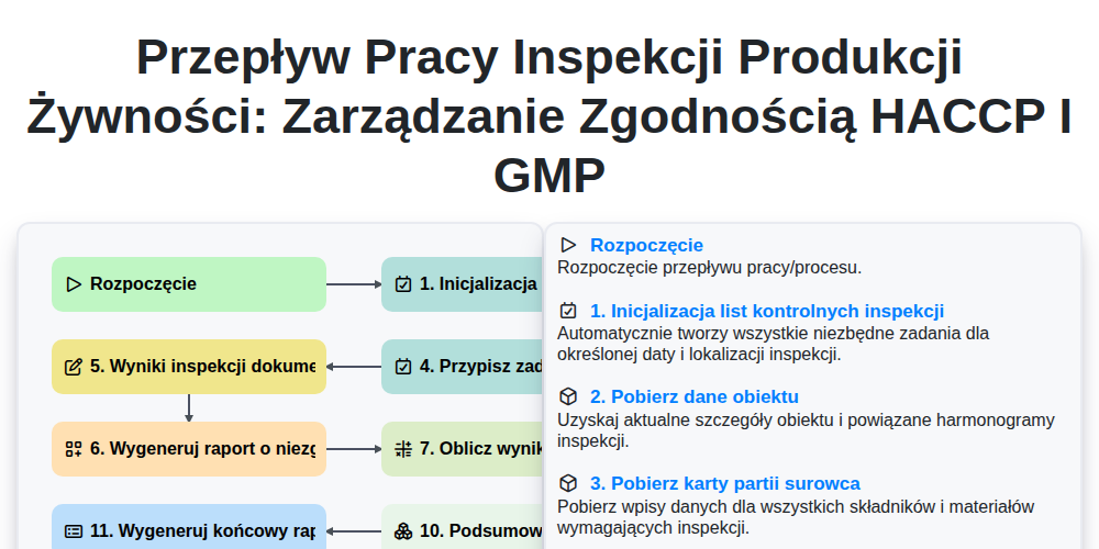 Przepływ pracy inspekcji produkcji żywności: Zarządzanie zgodnością HACCP i GMP screenshot