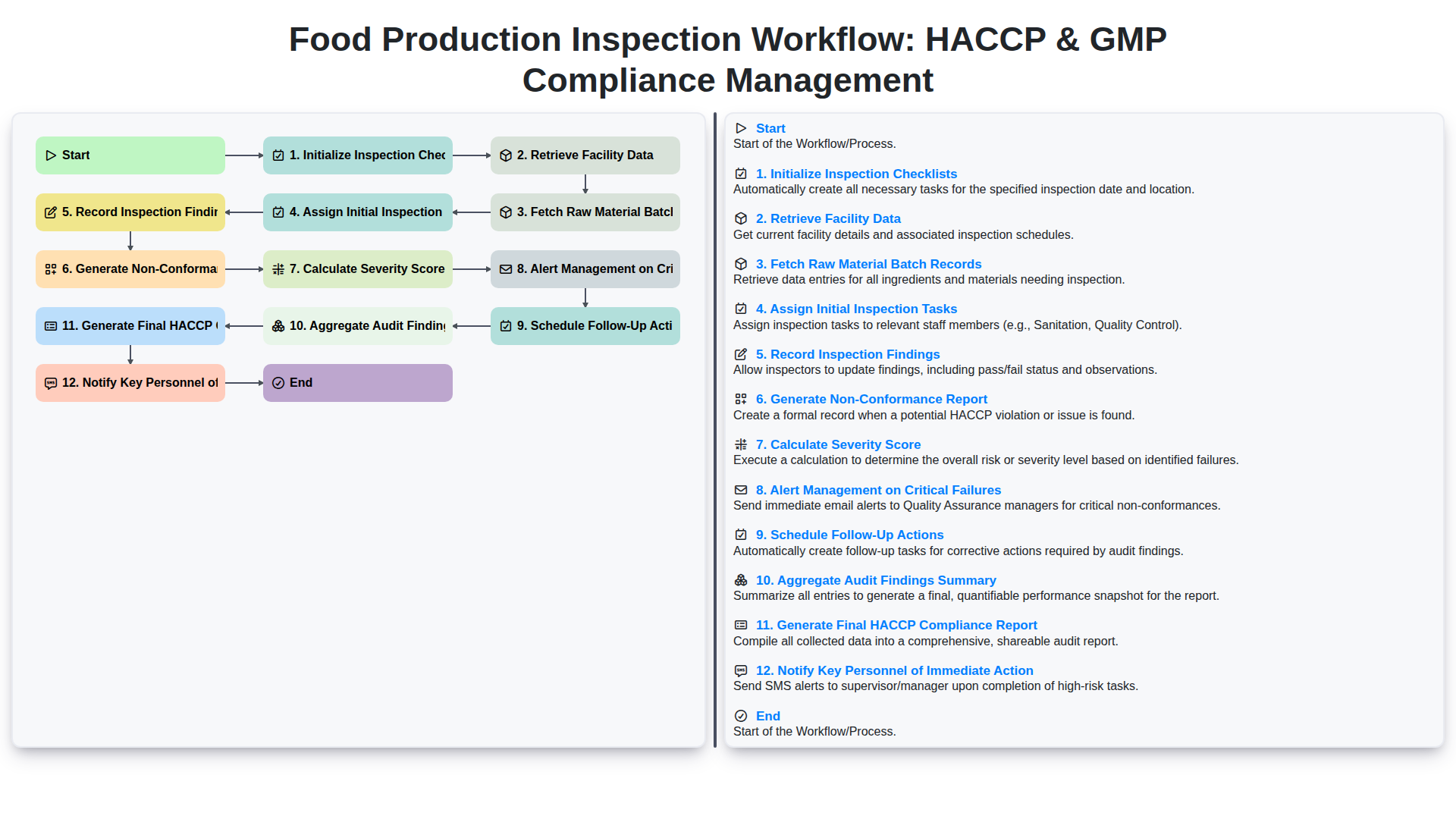 Flux de travail d'inspection de la production alimentaire : Gestion de la conformité HACCP et BPF screenshot