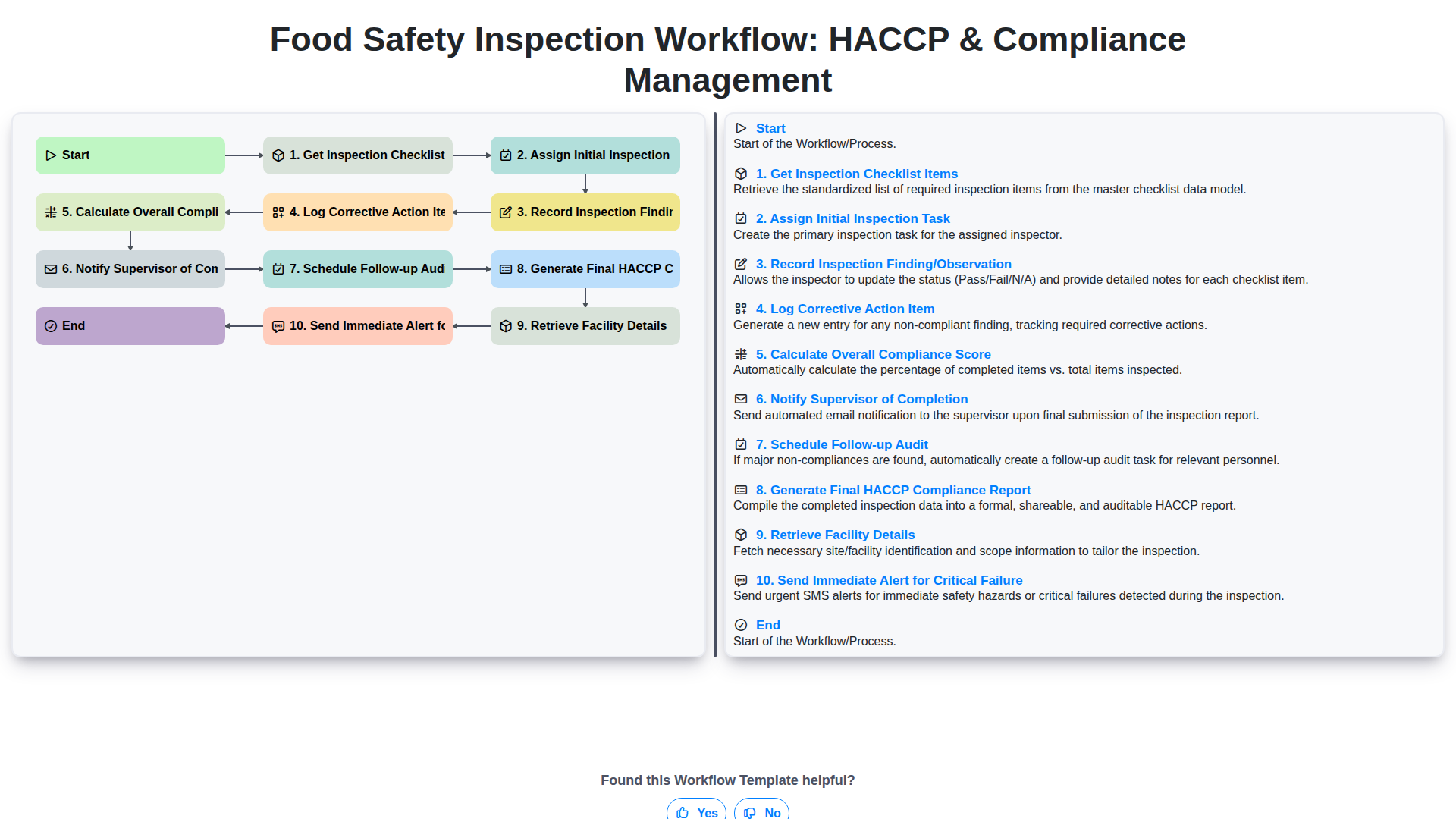 Haccp Inspection Form Example Food Safety Inspection Workflow: HACCP & Compliance Management ...