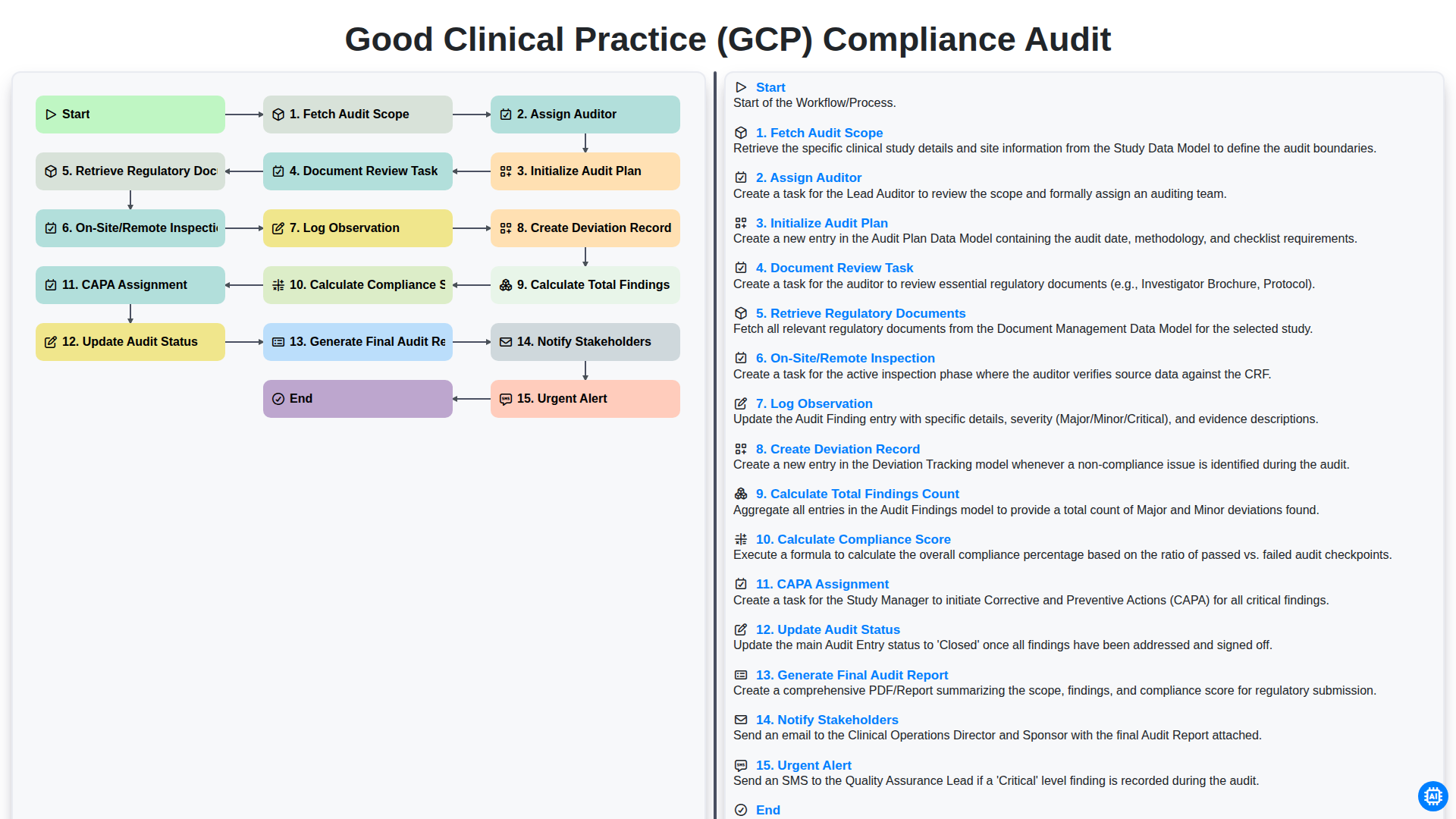 Good Clinical Practice (GCP) Compliance Audit screenshot