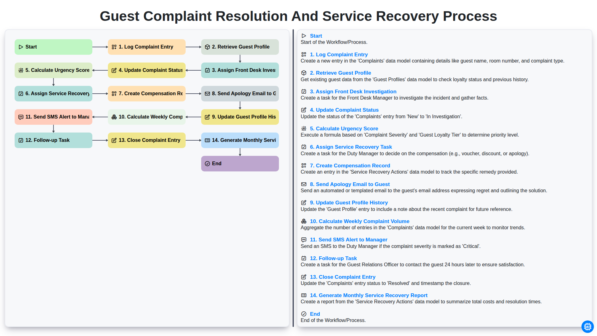 guest complaint resolution and service recovery process screenshot