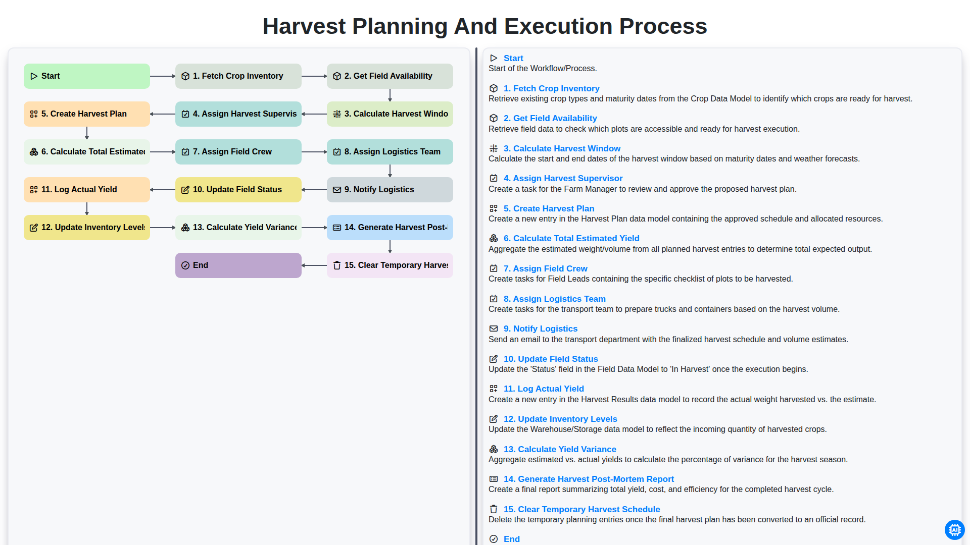 Harvest Planning and Execution Process screenshot