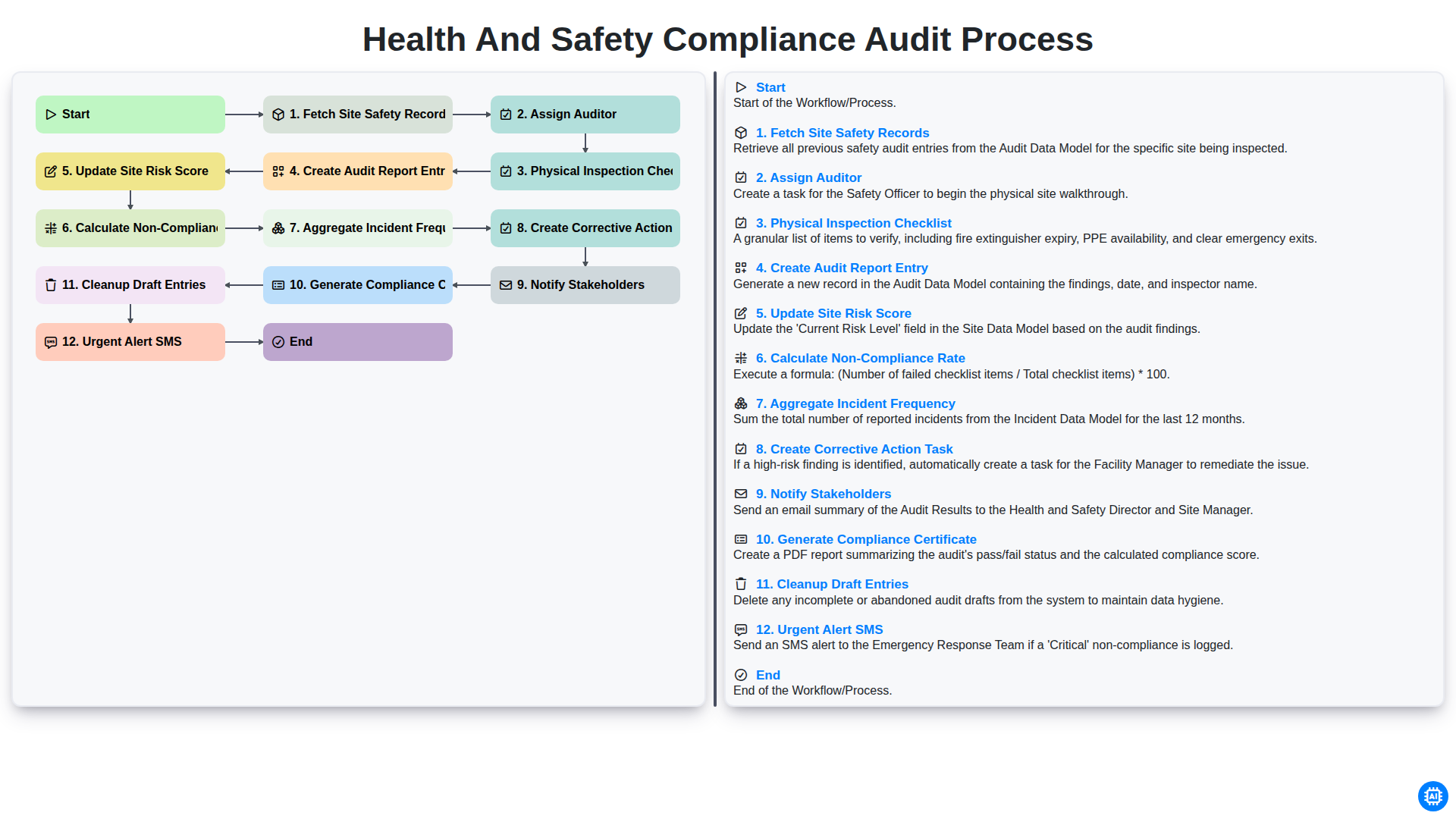Health and Safety Compliance Audit Process screenshot