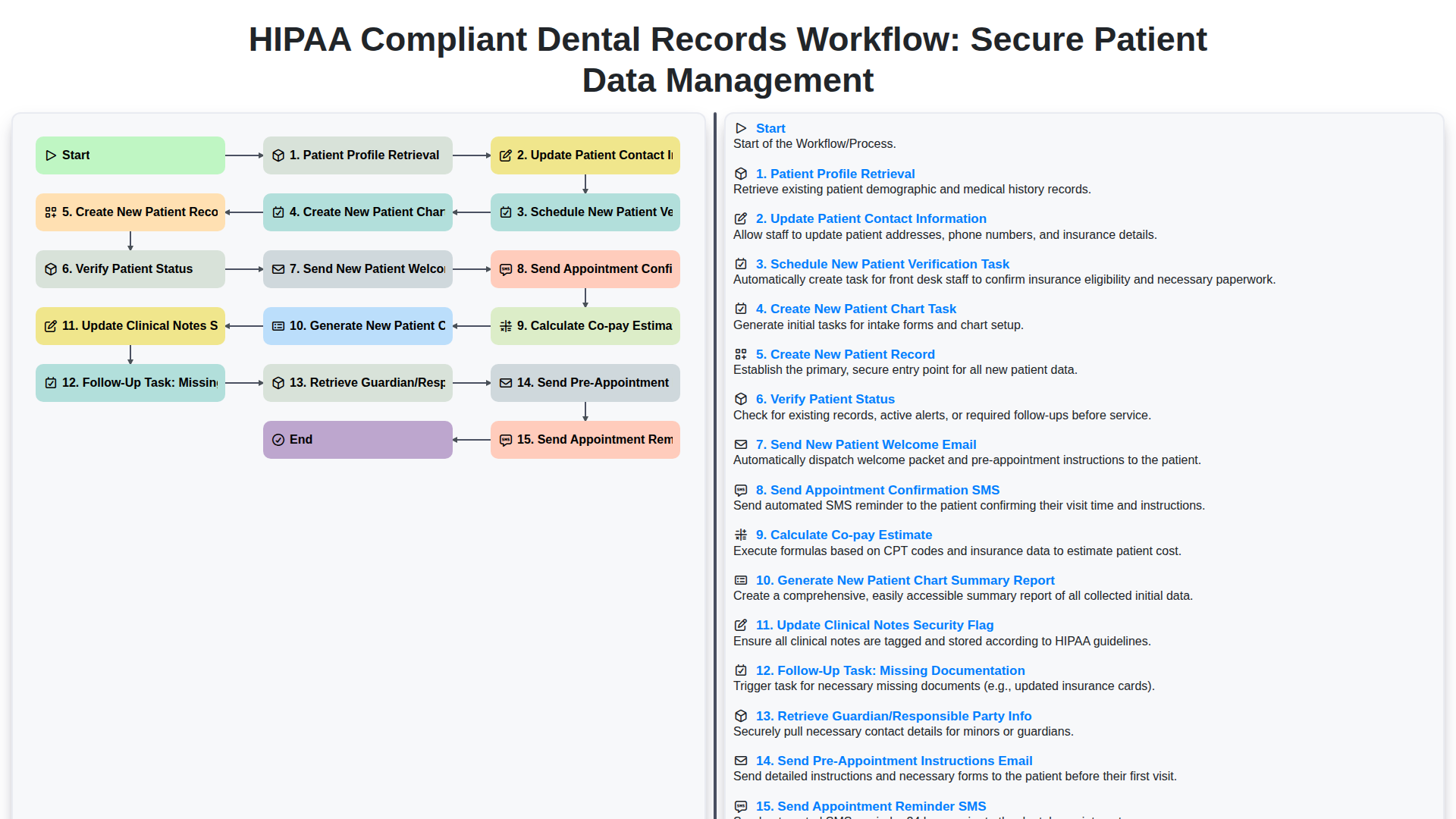 HIPAA Compliant Dental Records Workflow: Secure Patient Data Management screenshot