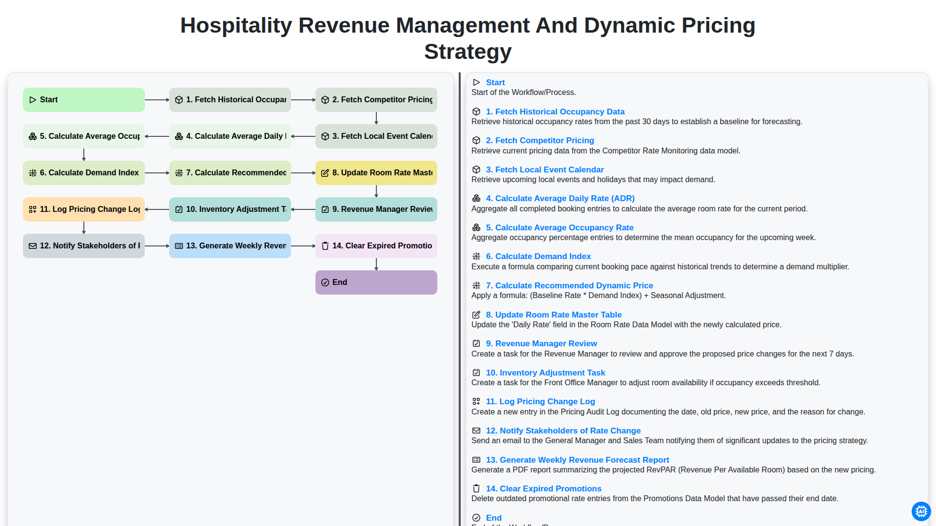 Hospitality Revenue Management and Dynamic Pricing Strategy screenshot