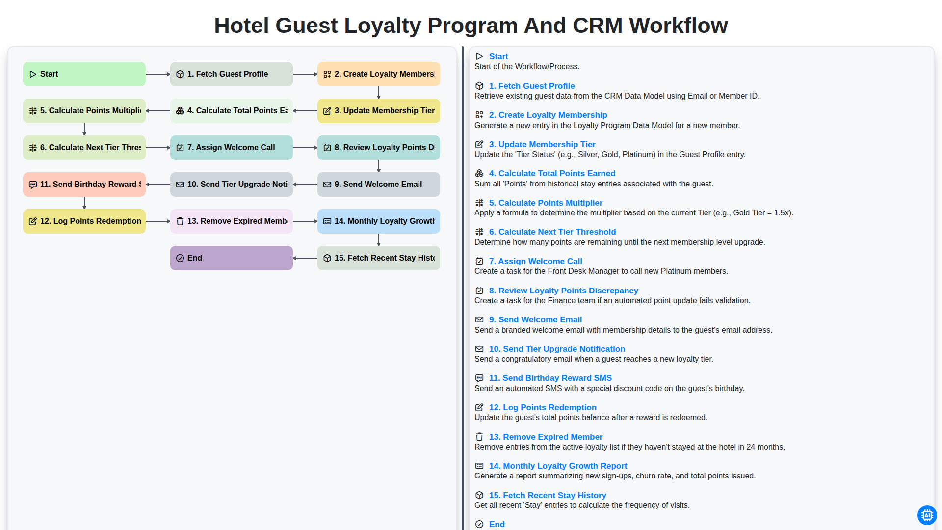 Hotel Guest Loyalty Program and CRM Workflow screenshot