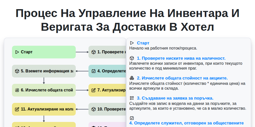 Процес на управление на инвентара и веригата за доставки в хотел screenshot