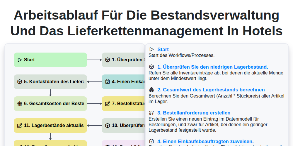 Arbeitsablauf für die Bestandsverwaltung und das Lieferkettenmanagement in Hotels screenshot