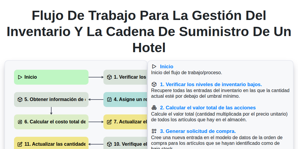 Flujo de trabajo para la gestión del inventario y la cadena de suministro de un hotel screenshot