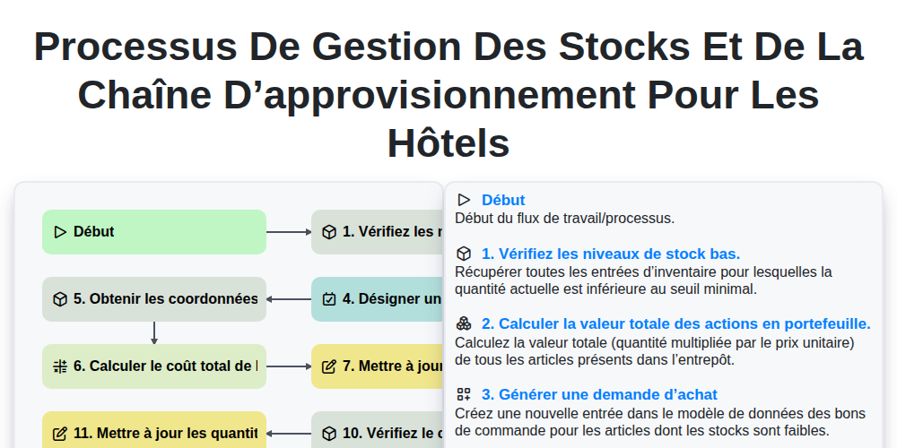 Processus de gestion des stocks et de la chaîne d’approvisionnement pour les hôtels screenshot