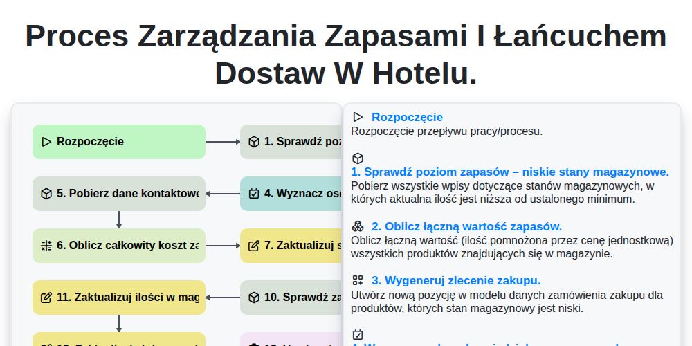 Proces zarządzania zapasami i łańcuchem dostaw w hotelu. screenshot