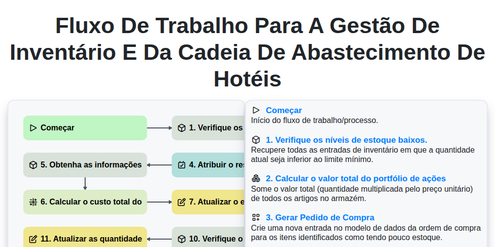 Fluxo de trabalho para a gestão de inventário e da cadeia de abastecimento de hotéis screenshot