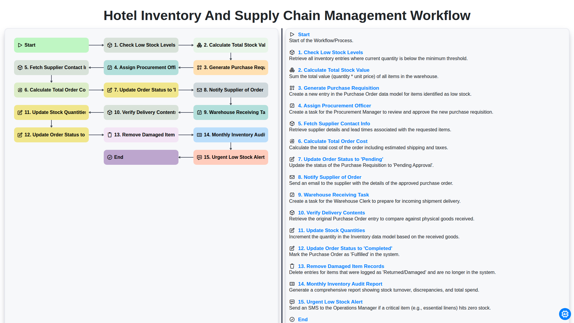 hotel inventory and supply chain management workflow screenshot