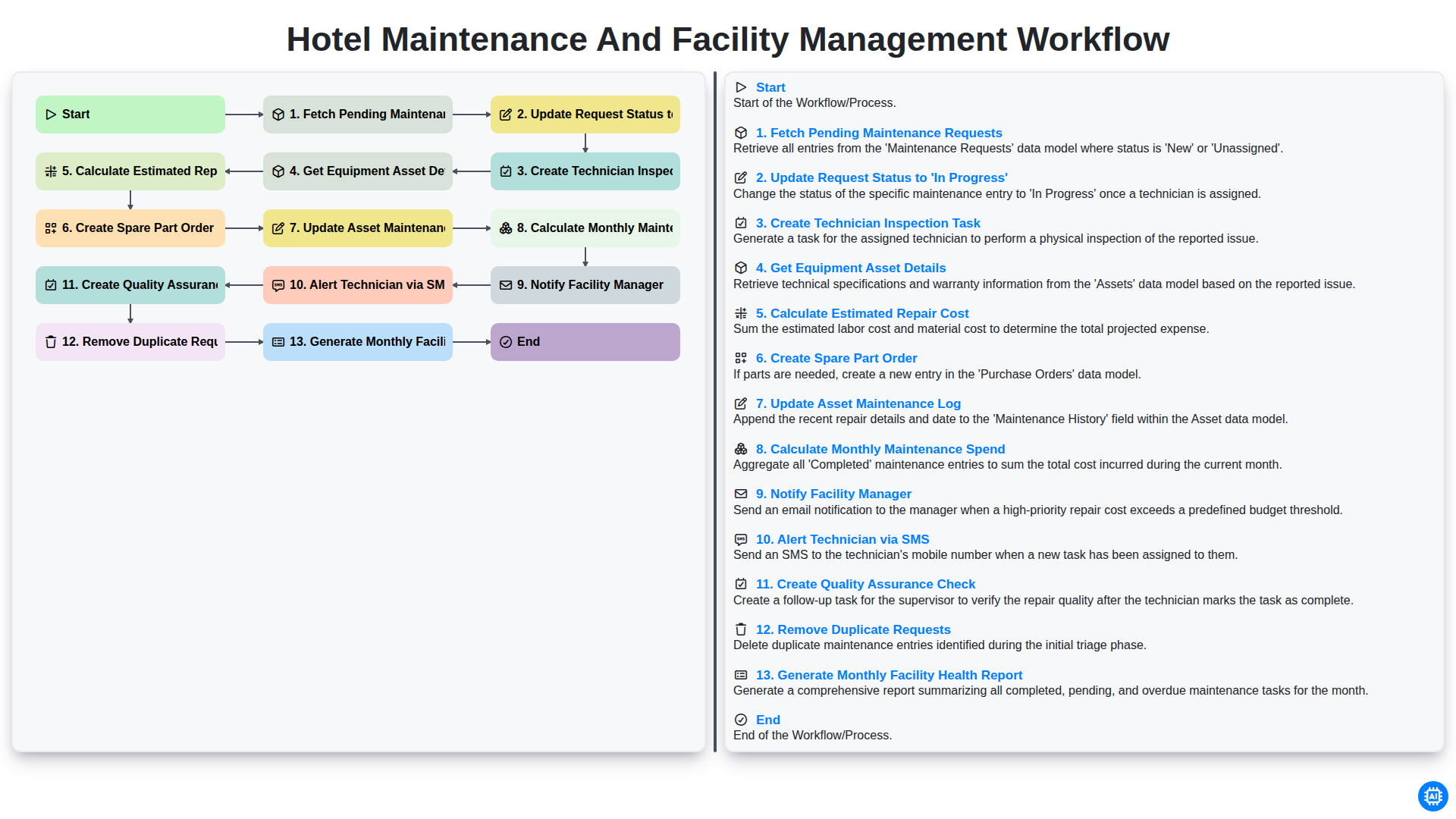 Hotel Maintenance and Facility Management Workflow screenshot