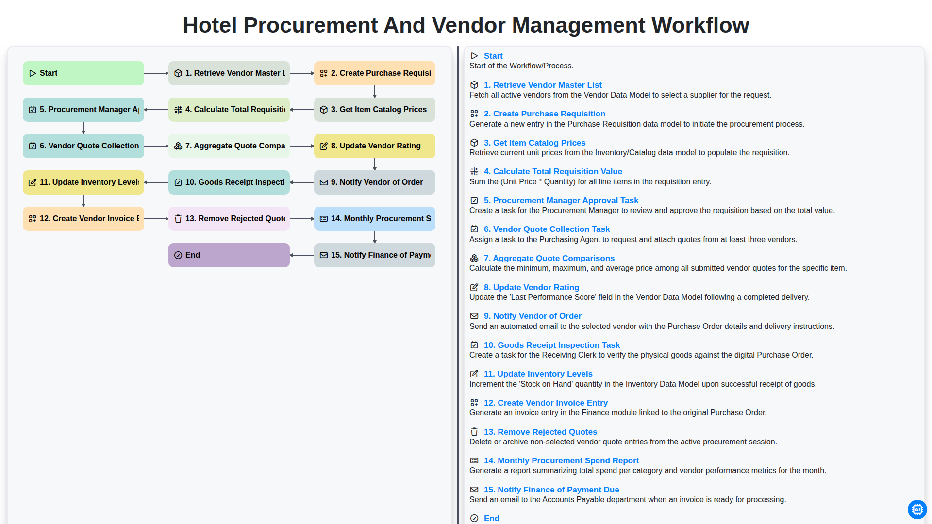 Hotel Procurement and Vendor Management Workflow screenshot